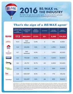RE/MAX Команда продаж